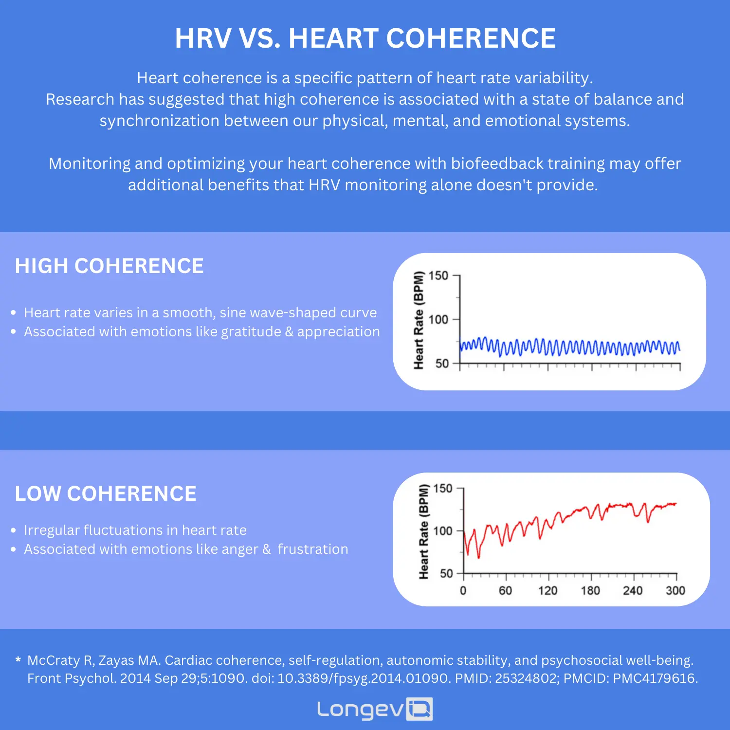 The difference between HRV and Heart Coherence: Heart coherence is a specific pattern of heart rate variability. Research has suggested that high coherence is associated with a state of balance and synchronization between our physical, mental, and emotional systems. Monitoring and optimizing your heart coherence with biofeedback training may offer additional benefits that HRV monitoring alone doesn't provide. 